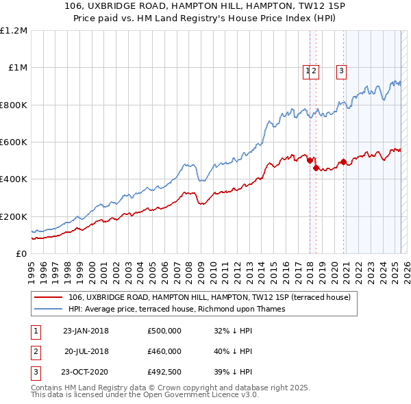 106, UXBRIDGE ROAD, HAMPTON HILL, HAMPTON, TW12 1SP: Price paid vs HM Land Registry's House Price Index