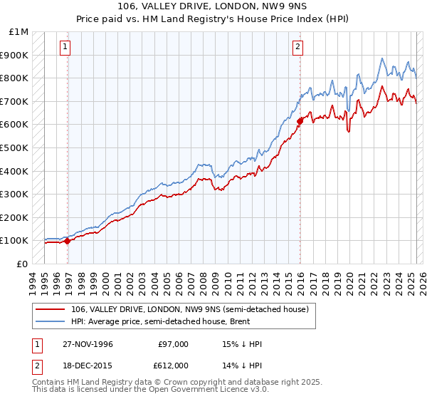 106, VALLEY DRIVE, LONDON, NW9 9NS: Price paid vs HM Land Registry's House Price Index