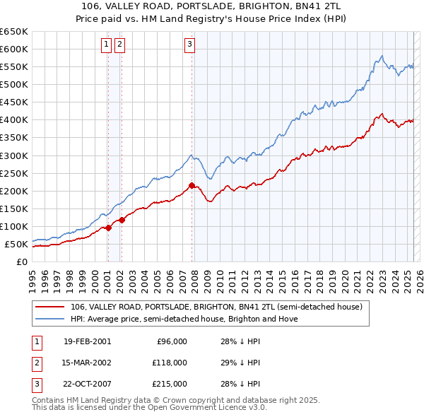 106, VALLEY ROAD, PORTSLADE, BRIGHTON, BN41 2TL: Price paid vs HM Land Registry's House Price Index