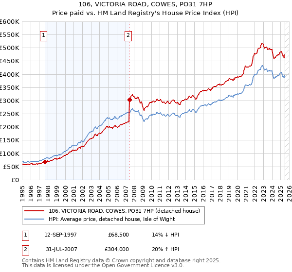 106, VICTORIA ROAD, COWES, PO31 7HP: Price paid vs HM Land Registry's House Price Index