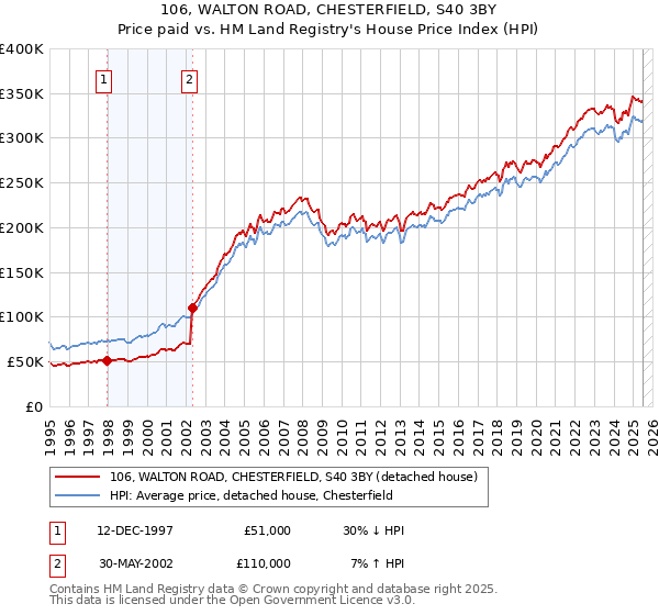 106, WALTON ROAD, CHESTERFIELD, S40 3BY: Price paid vs HM Land Registry's House Price Index