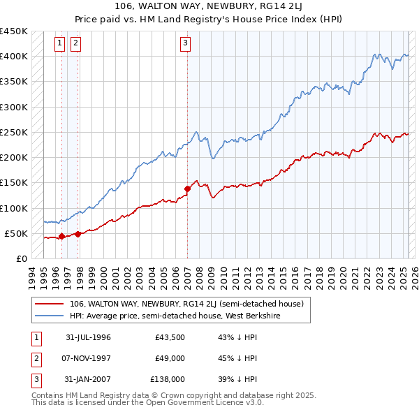 106, WALTON WAY, NEWBURY, RG14 2LJ: Price paid vs HM Land Registry's House Price Index