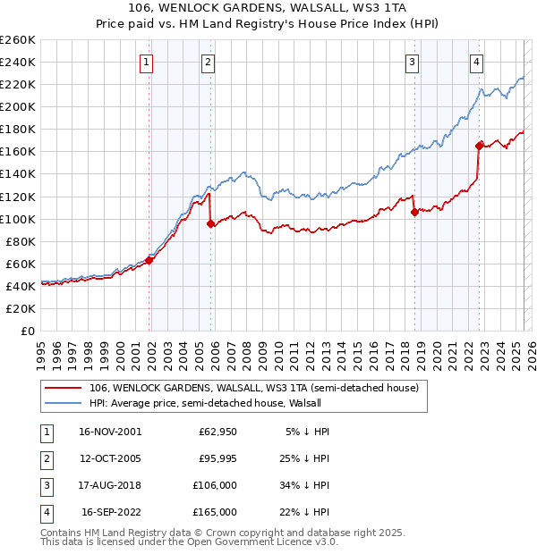 106, WENLOCK GARDENS, WALSALL, WS3 1TA: Price paid vs HM Land Registry's House Price Index