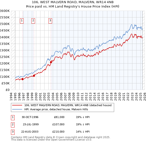 106, WEST MALVERN ROAD, MALVERN, WR14 4NB: Price paid vs HM Land Registry's House Price Index