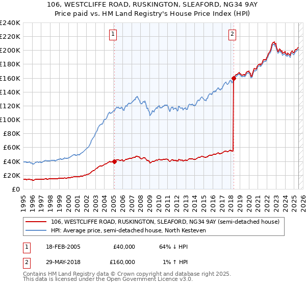 106, WESTCLIFFE ROAD, RUSKINGTON, SLEAFORD, NG34 9AY: Price paid vs HM Land Registry's House Price Index