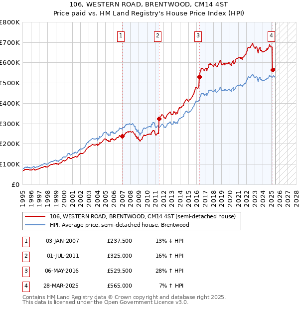 106, WESTERN ROAD, BRENTWOOD, CM14 4ST: Price paid vs HM Land Registry's House Price Index