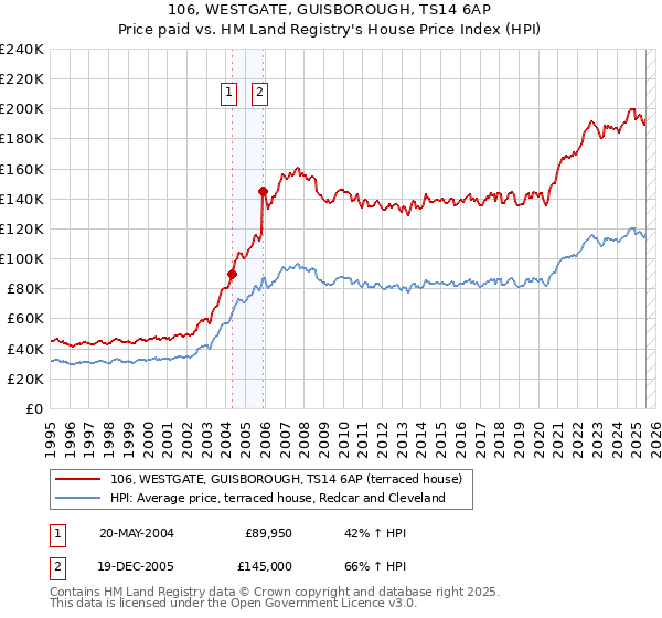 106, WESTGATE, GUISBOROUGH, TS14 6AP: Price paid vs HM Land Registry's House Price Index