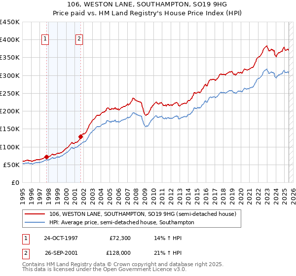 106, WESTON LANE, SOUTHAMPTON, SO19 9HG: Price paid vs HM Land Registry's House Price Index