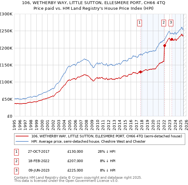 106, WETHERBY WAY, LITTLE SUTTON, ELLESMERE PORT, CH66 4TQ: Price paid vs HM Land Registry's House Price Index