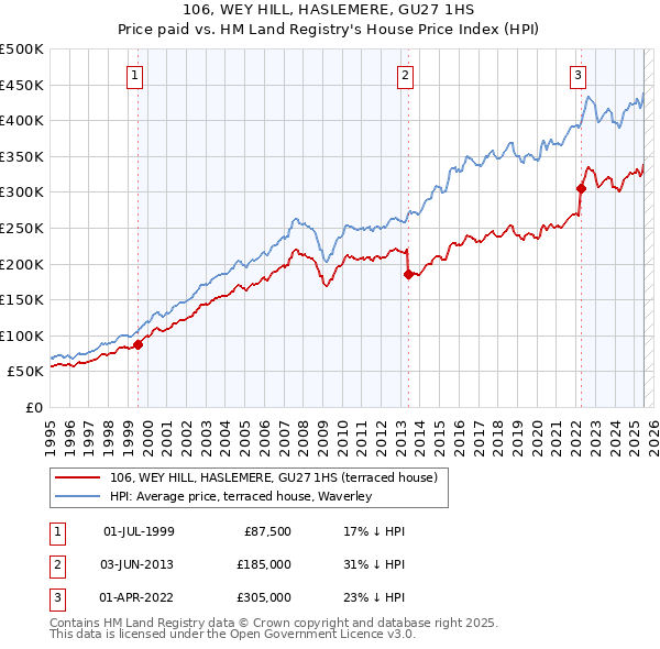 106, WEY HILL, HASLEMERE, GU27 1HS: Price paid vs HM Land Registry's House Price Index