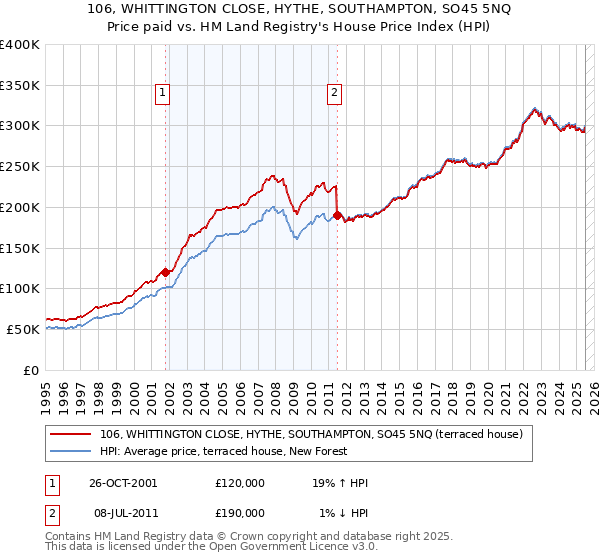 106, WHITTINGTON CLOSE, HYTHE, SOUTHAMPTON, SO45 5NQ: Price paid vs HM Land Registry's House Price Index