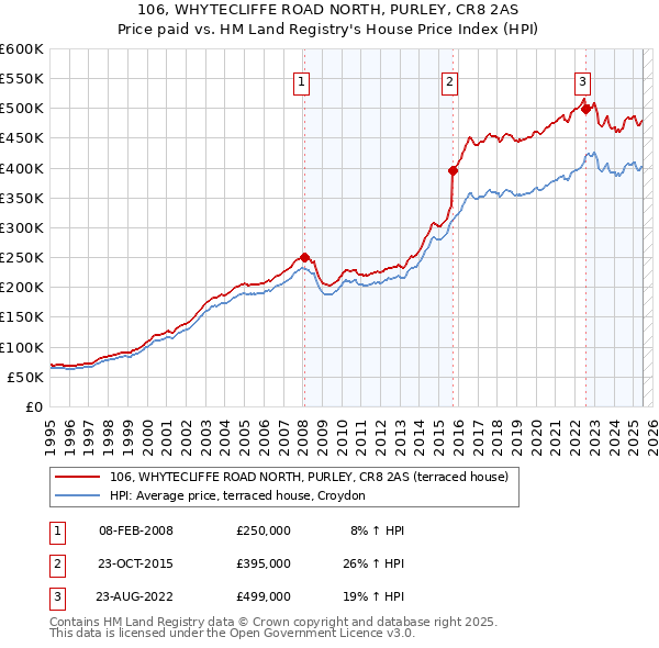 106, WHYTECLIFFE ROAD NORTH, PURLEY, CR8 2AS: Price paid vs HM Land Registry's House Price Index