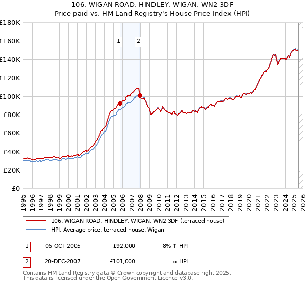 106, WIGAN ROAD, HINDLEY, WIGAN, WN2 3DF: Price paid vs HM Land Registry's House Price Index