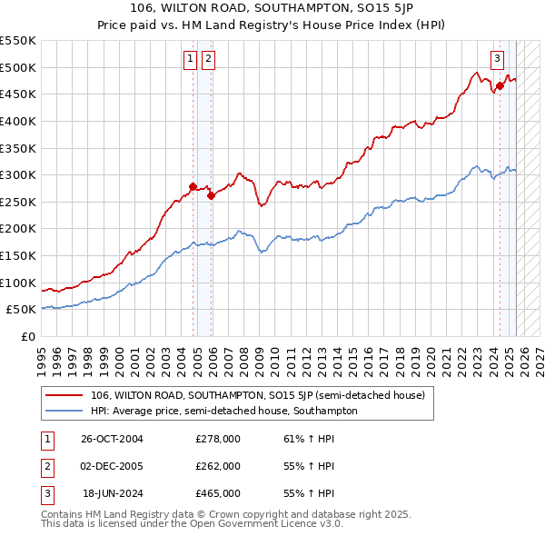 106, WILTON ROAD, SOUTHAMPTON, SO15 5JP: Price paid vs HM Land Registry's House Price Index