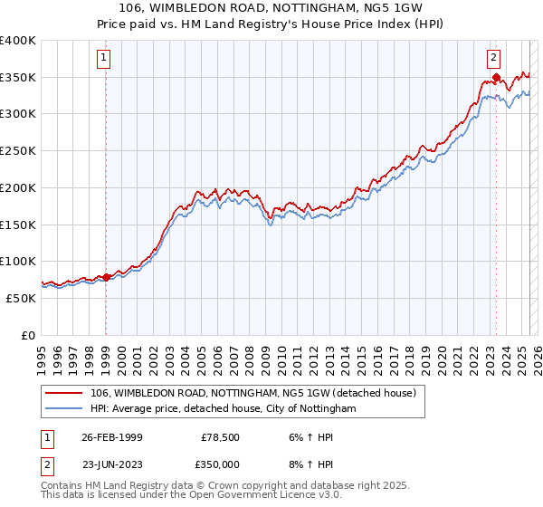 106, WIMBLEDON ROAD, NOTTINGHAM, NG5 1GW: Price paid vs HM Land Registry's House Price Index