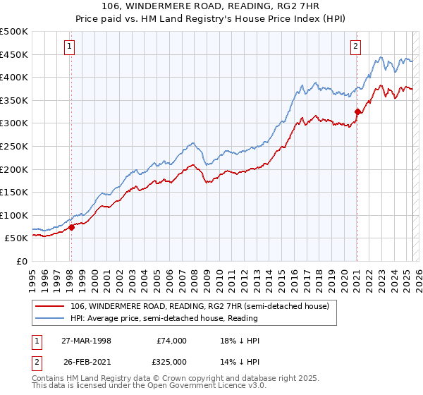 106, WINDERMERE ROAD, READING, RG2 7HR: Price paid vs HM Land Registry's House Price Index