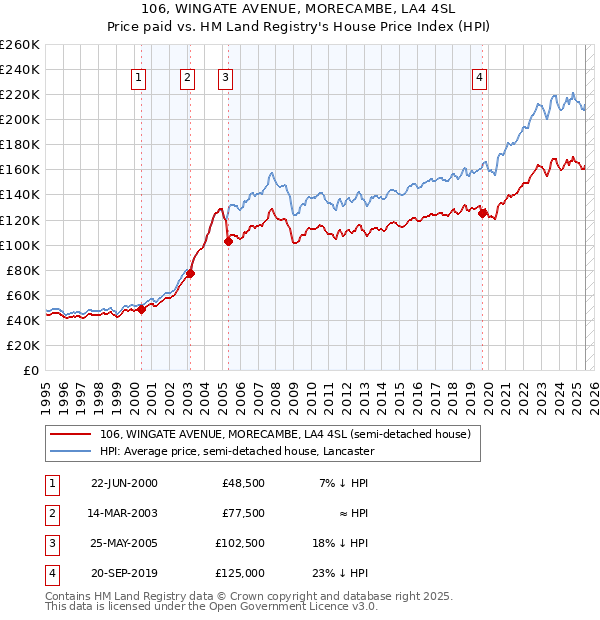 106, WINGATE AVENUE, MORECAMBE, LA4 4SL: Price paid vs HM Land Registry's House Price Index