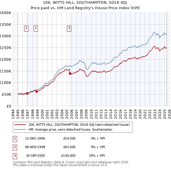 106, WITTS HILL, SOUTHAMPTON, SO18 4QJ: Price paid vs HM Land Registry's House Price Index