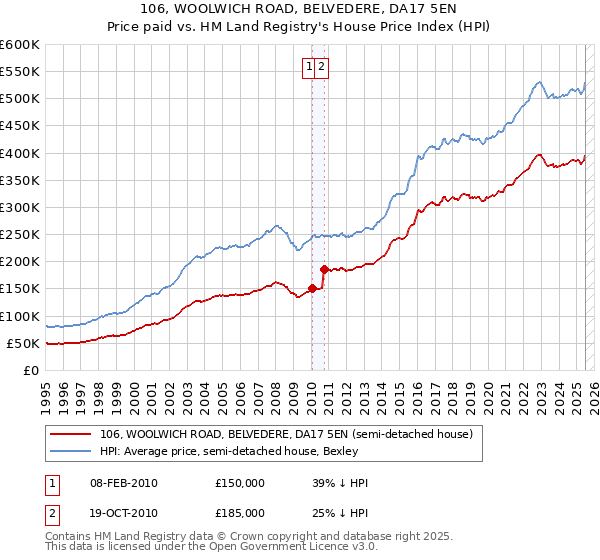 106, WOOLWICH ROAD, BELVEDERE, DA17 5EN: Price paid vs HM Land Registry's House Price Index
