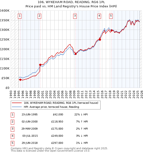 106, WYKEHAM ROAD, READING, RG6 1PL: Price paid vs HM Land Registry's House Price Index