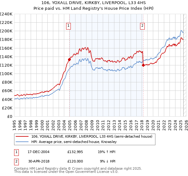 106, YOXALL DRIVE, KIRKBY, LIVERPOOL, L33 4HS: Price paid vs HM Land Registry's House Price Index