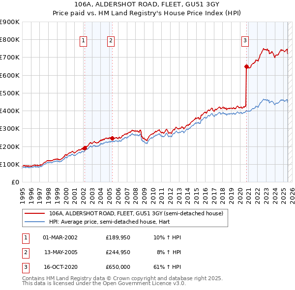 106A, ALDERSHOT ROAD, FLEET, GU51 3GY: Price paid vs HM Land Registry's House Price Index