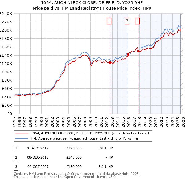 106A, AUCHINLECK CLOSE, DRIFFIELD, YO25 9HE: Price paid vs HM Land Registry's House Price Index