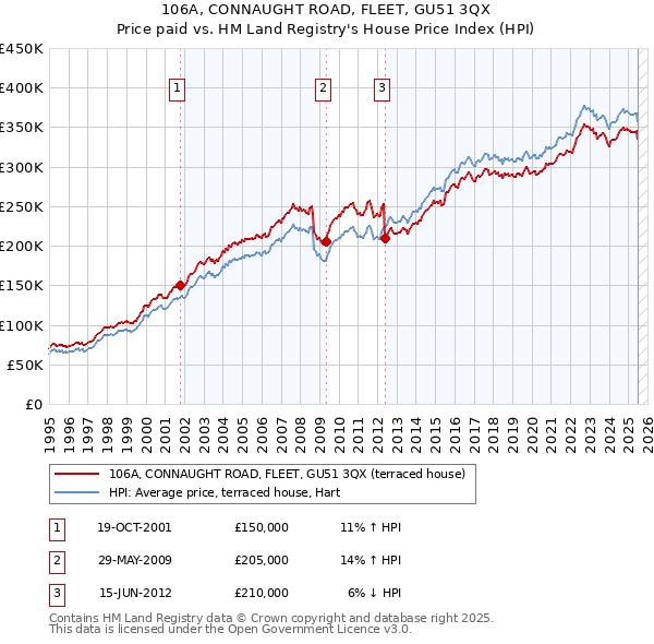 106A, CONNAUGHT ROAD, FLEET, GU51 3QX: Price paid vs HM Land Registry's House Price Index