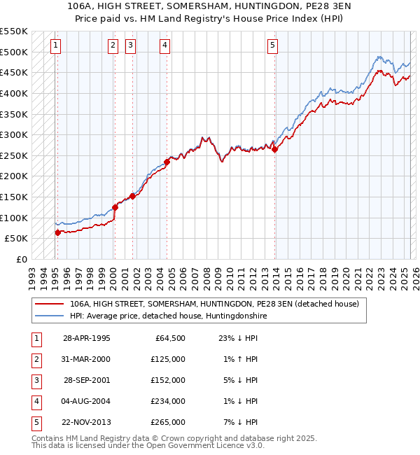 106A, HIGH STREET, SOMERSHAM, HUNTINGDON, PE28 3EN: Price paid vs HM Land Registry's House Price Index