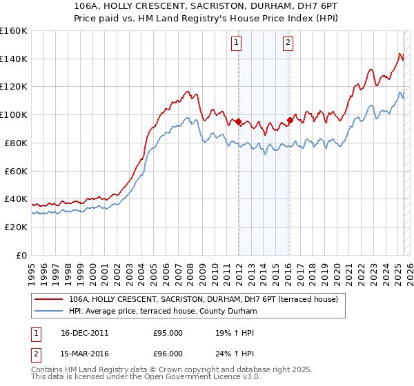 106A, HOLLY CRESCENT, SACRISTON, DURHAM, DH7 6PT: Price paid vs HM Land Registry's House Price Index