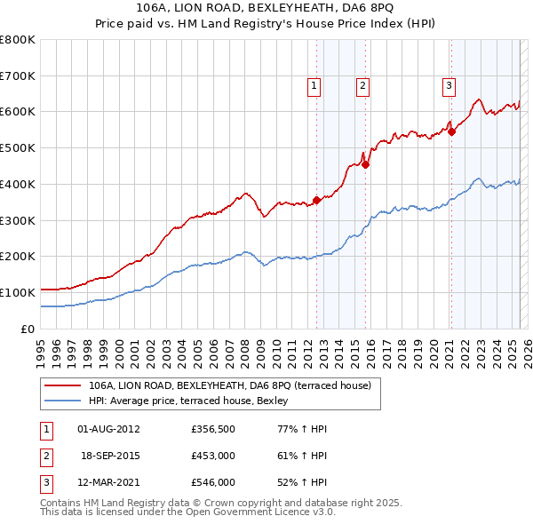 106A, LION ROAD, BEXLEYHEATH, DA6 8PQ: Price paid vs HM Land Registry's House Price Index
