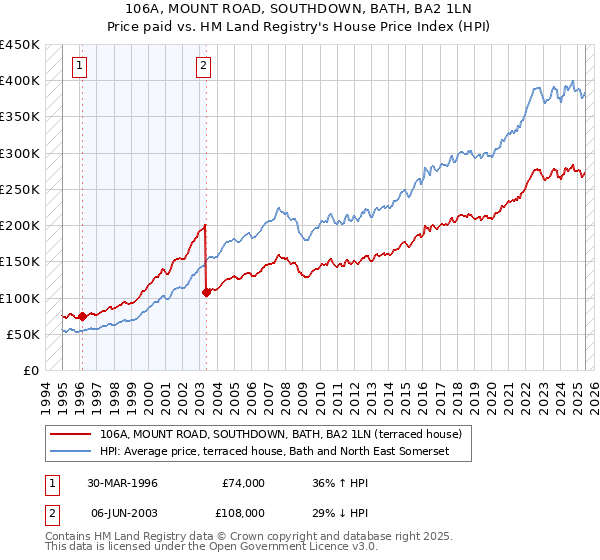 106A, MOUNT ROAD, SOUTHDOWN, BATH, BA2 1LN: Price paid vs HM Land Registry's House Price Index