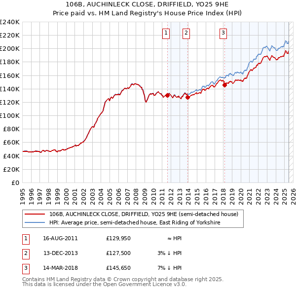 106B, AUCHINLECK CLOSE, DRIFFIELD, YO25 9HE: Price paid vs HM Land Registry's House Price Index