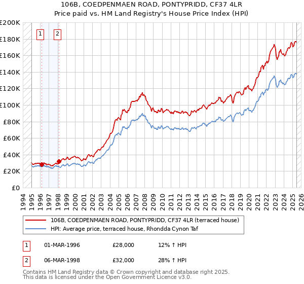 106B, COEDPENMAEN ROAD, PONTYPRIDD, CF37 4LR: Price paid vs HM Land Registry's House Price Index