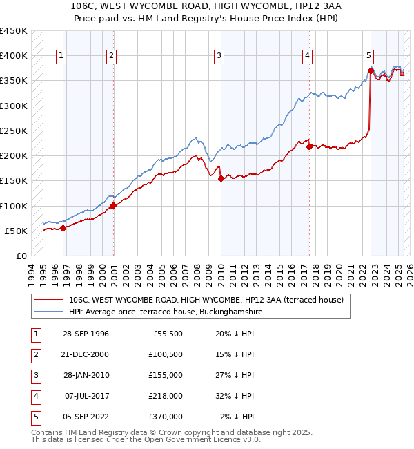 106C, WEST WYCOMBE ROAD, HIGH WYCOMBE, HP12 3AA: Price paid vs HM Land Registry's House Price Index