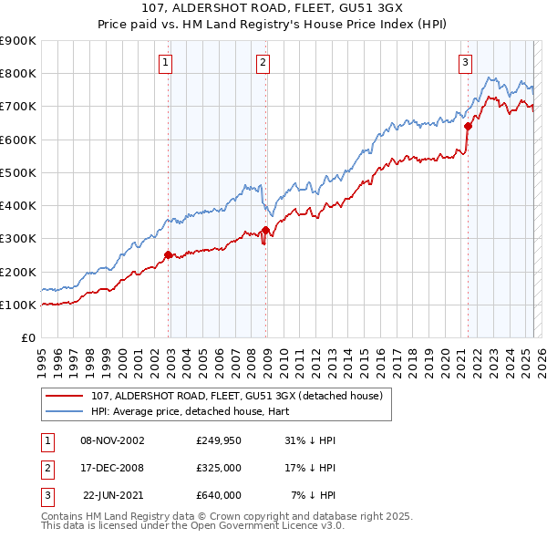 107, ALDERSHOT ROAD, FLEET, GU51 3GX: Price paid vs HM Land Registry's House Price Index