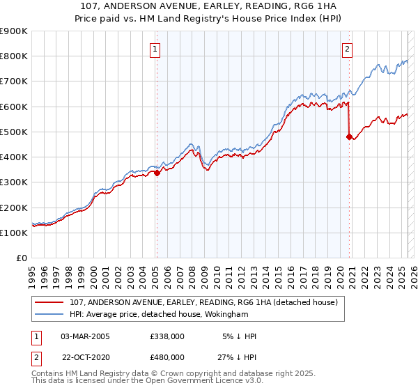 107, ANDERSON AVENUE, EARLEY, READING, RG6 1HA: Price paid vs HM Land Registry's House Price Index