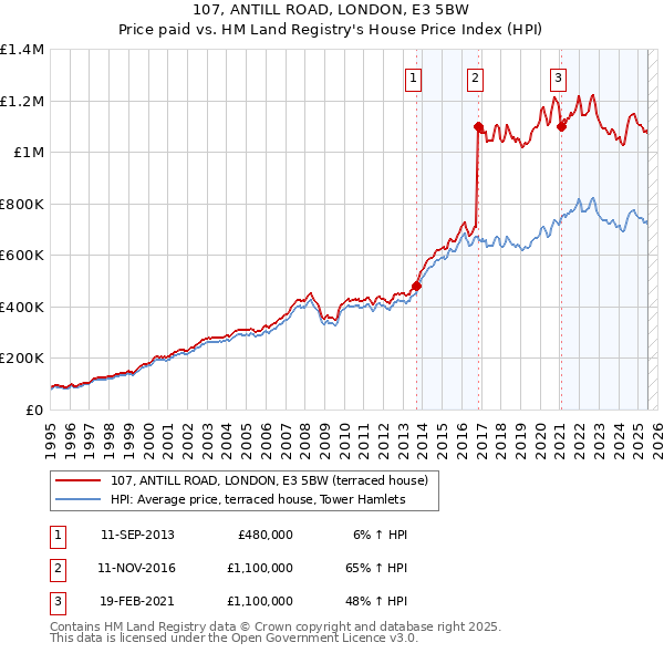 107, ANTILL ROAD, LONDON, E3 5BW: Price paid vs HM Land Registry's House Price Index