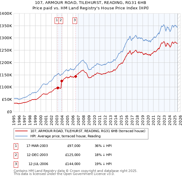 107, ARMOUR ROAD, TILEHURST, READING, RG31 6HB: Price paid vs HM Land Registry's House Price Index
