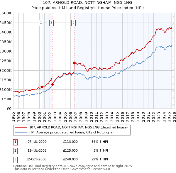 107, ARNOLD ROAD, NOTTINGHAM, NG5 1NG: Price paid vs HM Land Registry's House Price Index