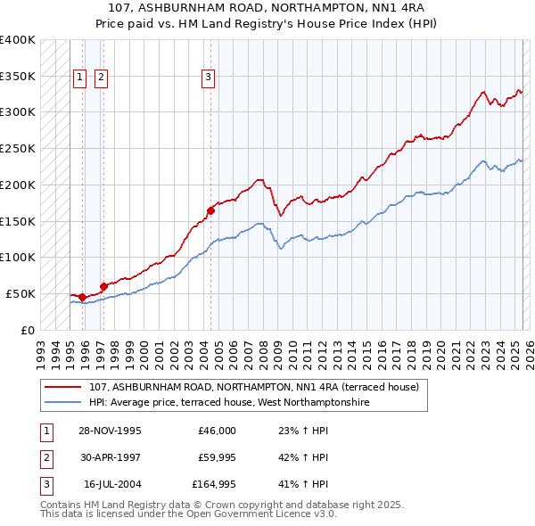 107, ASHBURNHAM ROAD, NORTHAMPTON, NN1 4RA: Price paid vs HM Land Registry's House Price Index