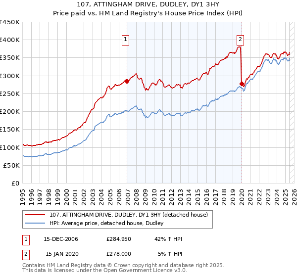 107, ATTINGHAM DRIVE, DUDLEY, DY1 3HY: Price paid vs HM Land Registry's House Price Index
