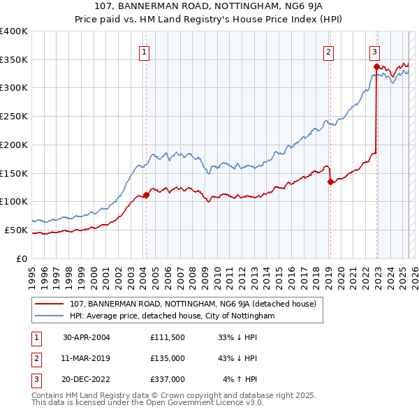 107, BANNERMAN ROAD, NOTTINGHAM, NG6 9JA: Price paid vs HM Land Registry's House Price Index