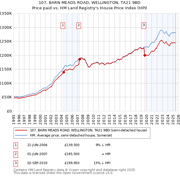 107, BARN MEADS ROAD, WELLINGTON, TA21 9BD: Price paid vs HM Land Registry's House Price Index