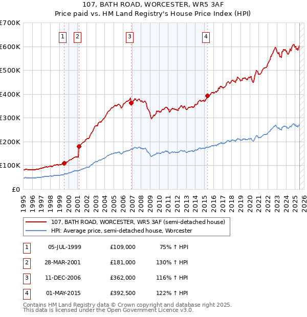 107, BATH ROAD, WORCESTER, WR5 3AF: Price paid vs HM Land Registry's House Price Index