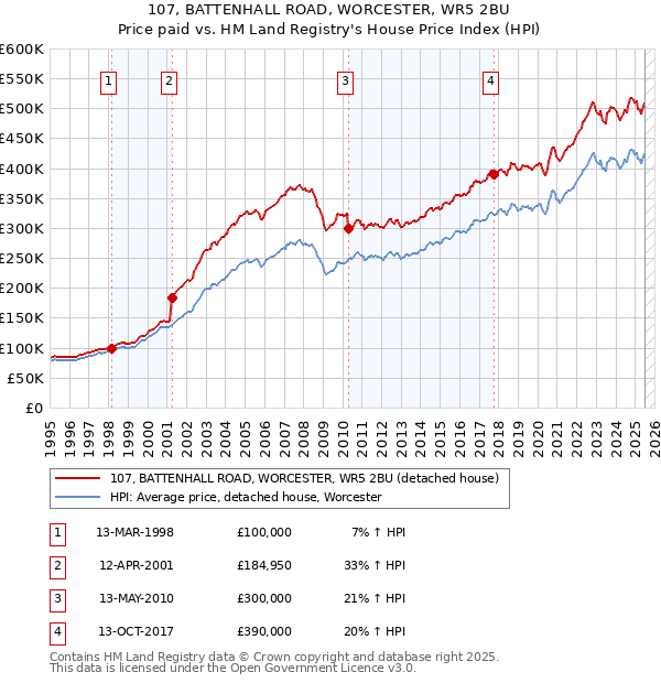 107, BATTENHALL ROAD, WORCESTER, WR5 2BU: Price paid vs HM Land Registry's House Price Index