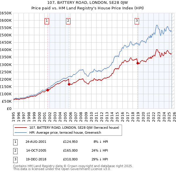 107, BATTERY ROAD, LONDON, SE28 0JW: Price paid vs HM Land Registry's House Price Index