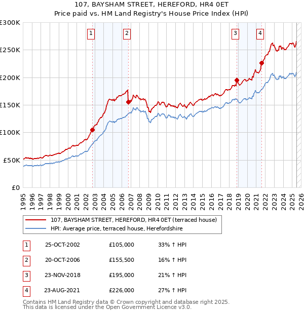 107, BAYSHAM STREET, HEREFORD, HR4 0ET: Price paid vs HM Land Registry's House Price Index