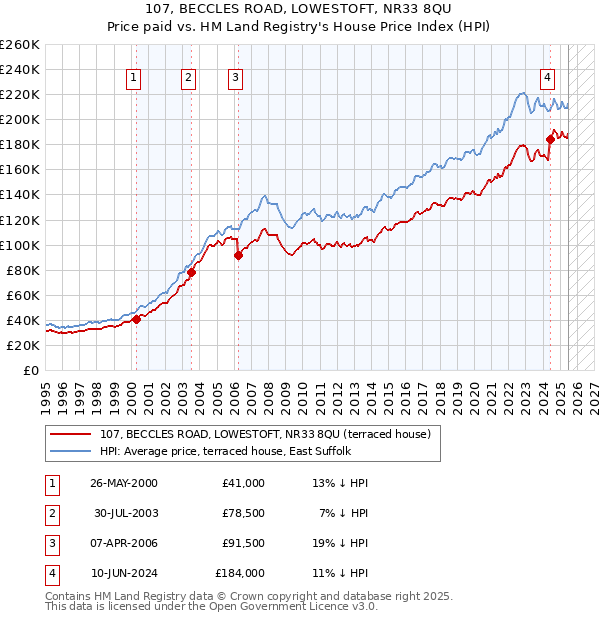 107, BECCLES ROAD, LOWESTOFT, NR33 8QU: Price paid vs HM Land Registry's House Price Index