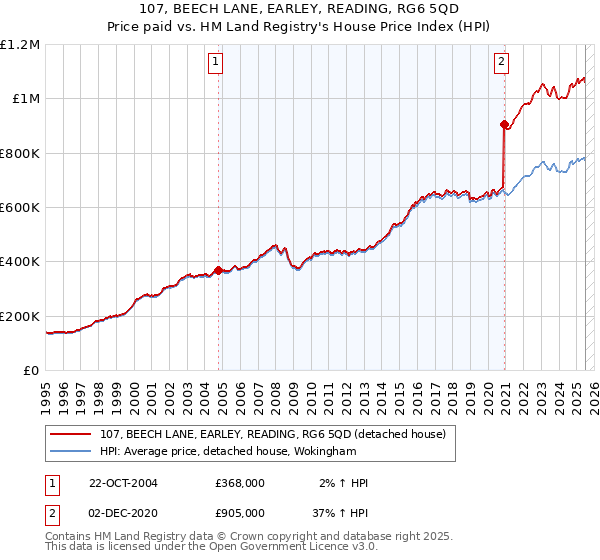 107, BEECH LANE, EARLEY, READING, RG6 5QD: Price paid vs HM Land Registry's House Price Index